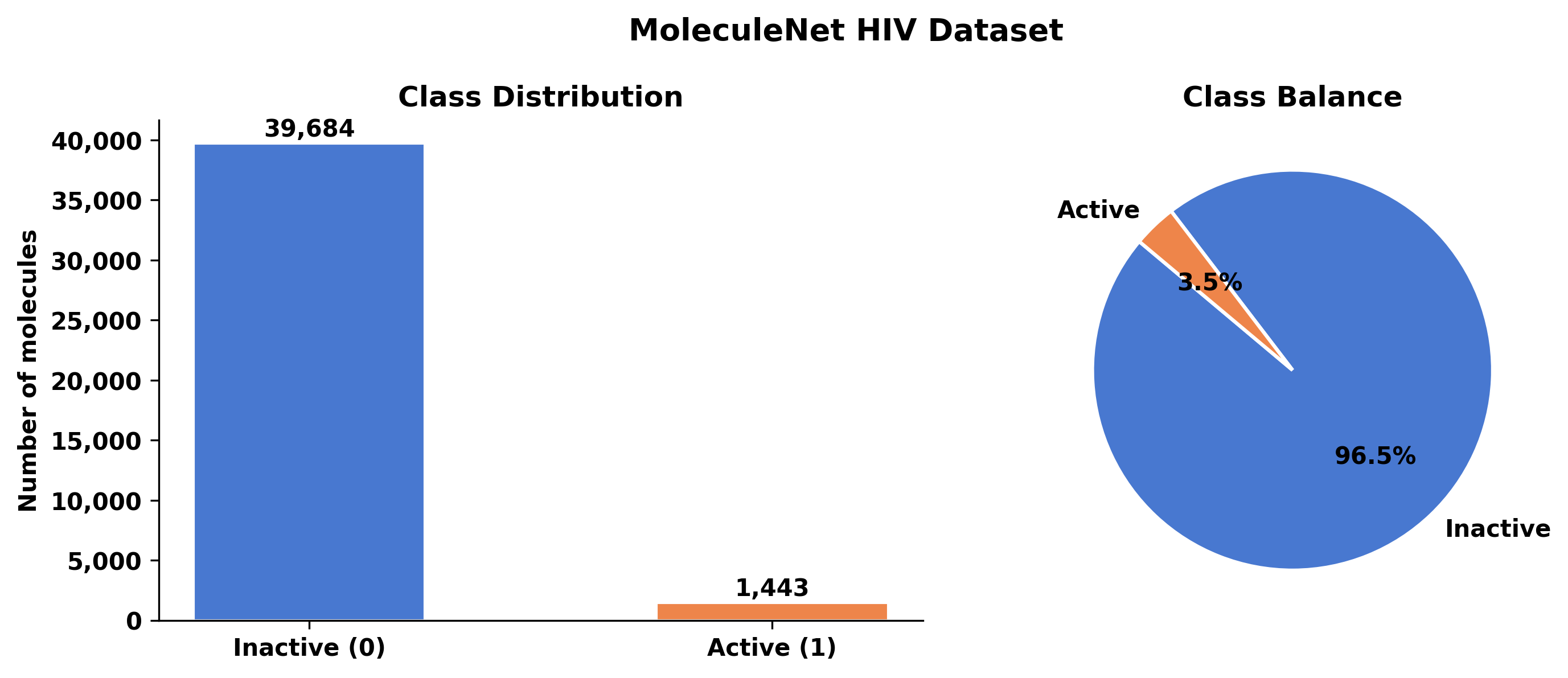 HIV Protease Inhibitor Classifier — Project Overview